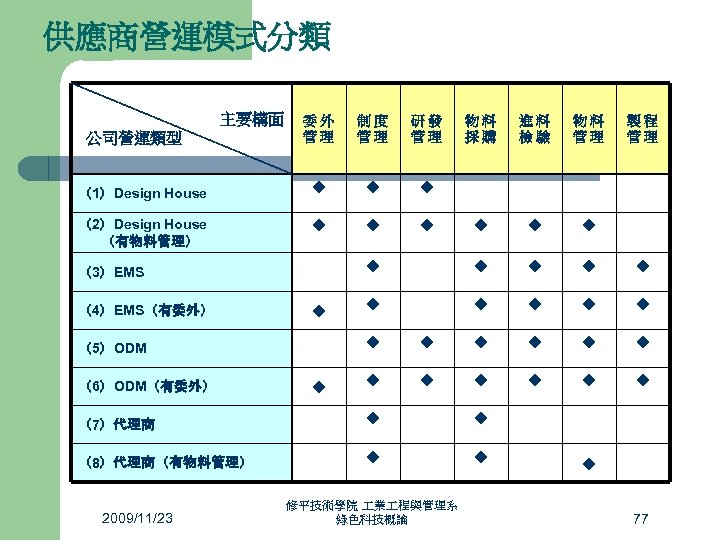 供應商營運模式分類 主要構面 委外 管理 制度 管理 研發 管理 （1）Design House ◆ ◆ ◆ （2）Design