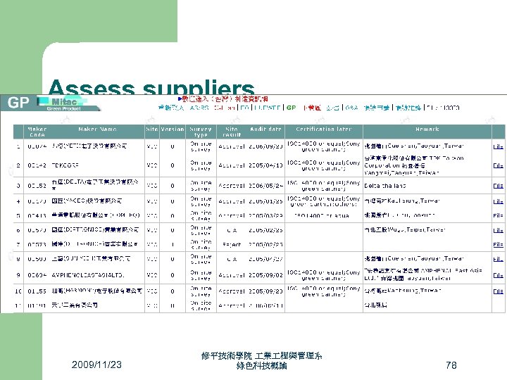 Assess suppliers 2009/11/23 修平技術學院 業 程與管理系 綠色科技概論 78 