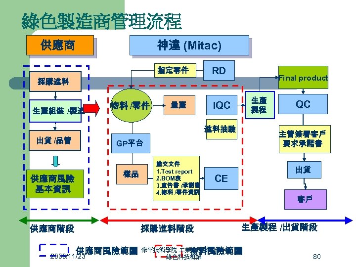 綠色製造商管理流程 神達 (Mitac) 供應商 指定零件 採購進料 生產組裝 /製造 物料 /零件 量產 RD Final product