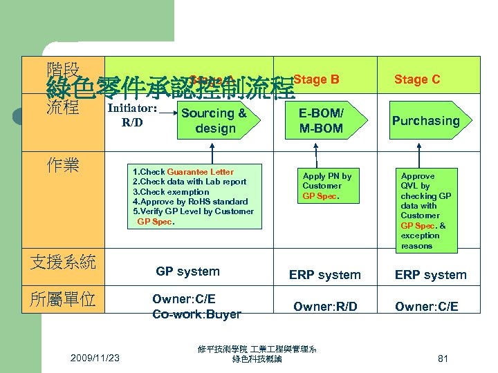 階段 Stage A Stage B 綠色零件承認控制流程 流程 Initiator: R/D 作業 支援系統 所屬單位 2009/11/23 Sourcing