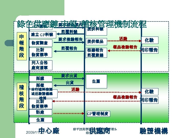 要求綠色零件 綠色供應鏈-申報/稽核管理機制流程 RD選料 提供料號 申 報 階 段 建立 GP料號 物質調查 回覆料號 要求檢驗報告 比對