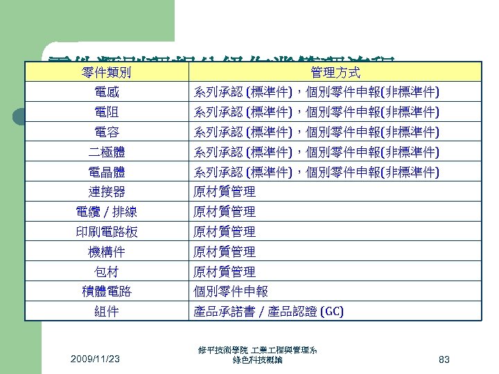 零件類別 管理方式 零件類別理想分級作業管理流程 電感 系列承認 (標準件)，個別零件申報(非標準件) 電阻 系列承認 (標準件)，個別零件申報(非標準件) 電容 系列承認 (標準件)，個別零件申報(非標準件) 二極體 系列承認