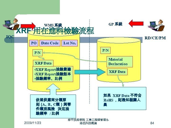 WMS 系統 IQC XRF 用在進料檢驗流程 GP 系統 RD/CE/PM PO Date Code Lot No. P/N