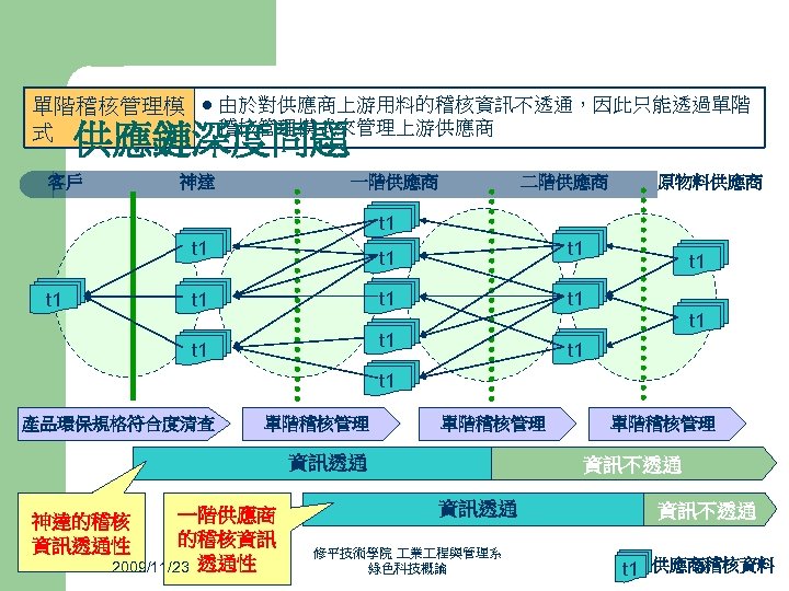 單階稽核管理模 式 l 由於對供應商上游用料的稽核資訊不透通，因此只能透過單階 稽核管理模式來管理上游供應商 供應鏈深度問題 客戶 神達 一階供應商 二階供應商 原物料供應商 t 1 t