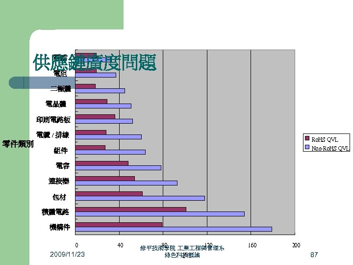 供應鏈廣度問題 電感 電阻 二極體 電晶體 印刷電路板 電纜 / 排線 零件類別 Ro. HS QVL Non-Ro.