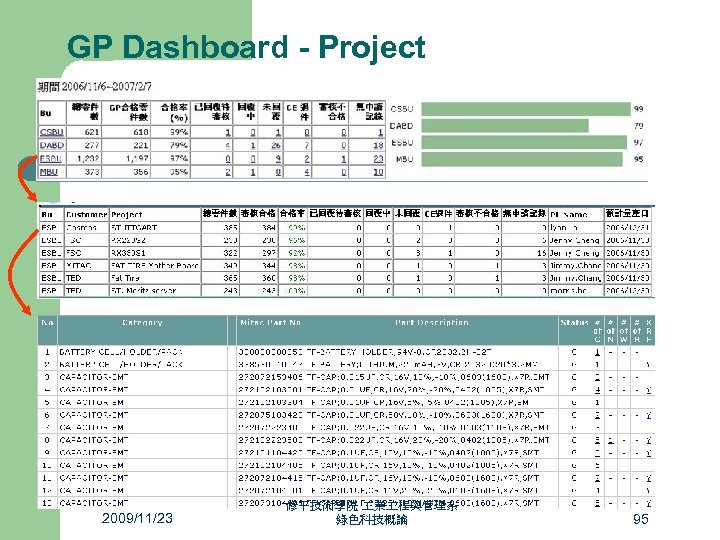 GP Dashboard - Project 2009/11/23 修平技術學院 業 程與管理系 綠色科技概論 95 