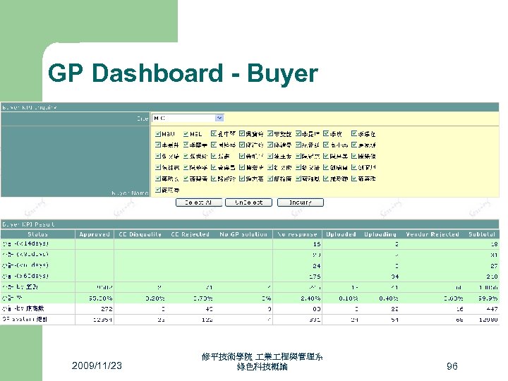 GP Dashboard - Buyer 2009/11/23 修平技術學院 業 程與管理系 綠色科技概論 96 