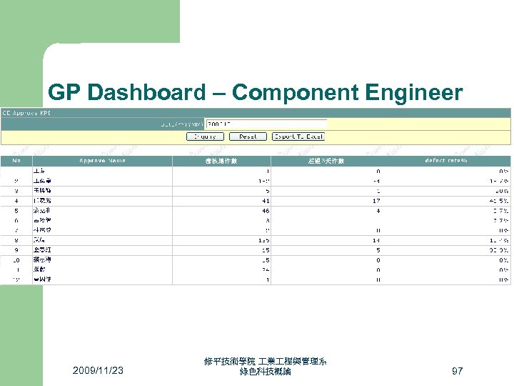 GP Dashboard – Component Engineer 2009/11/23 修平技術學院 業 程與管理系 綠色科技概論 97 