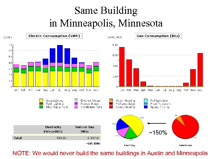 Same Building in Minneapolis, Minnesota ~150% ~845 MWh NOTE: We would never build the