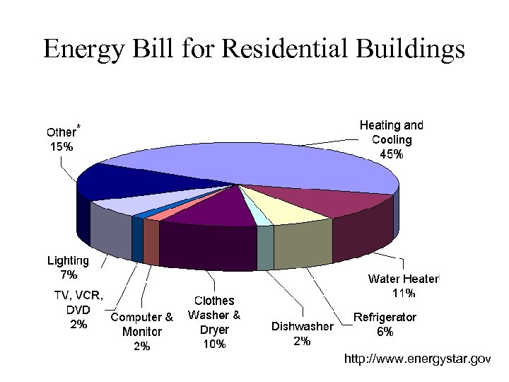 Energy Bill for Residential Buildings http: //www. energystar. gov 