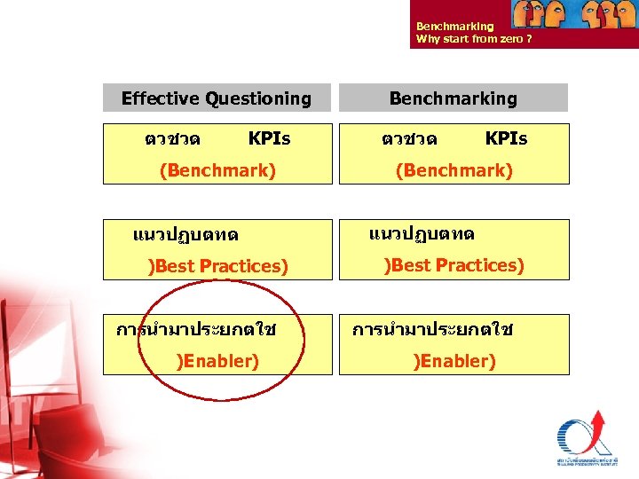 Benchmarking Why start from zero ? Effective Questioning ตวชวด KPIs (Benchmark) แนวปฏบตทด )Best Practices)