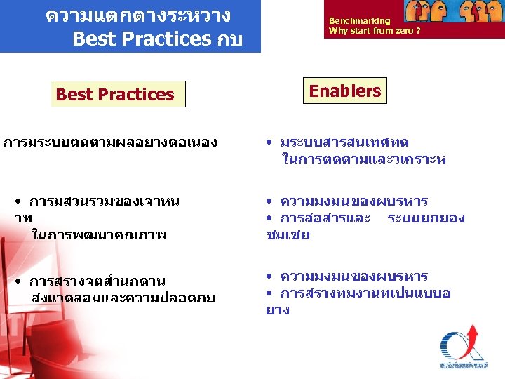 ความแตกตางระหวาง Best Practices กบ Enablers Best Practices การมระบบตดตามผลอยางตอเนอง Benchmarking Why start from zero ?