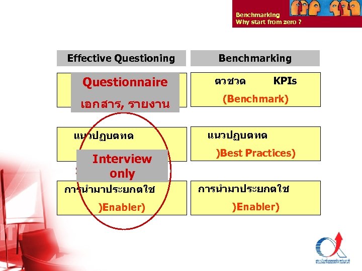 Benchmarking Why start from zero ? Effective Questioning ตวชวด KPIs Questionnaire (Benchmark) เอกสาร, รายงาน