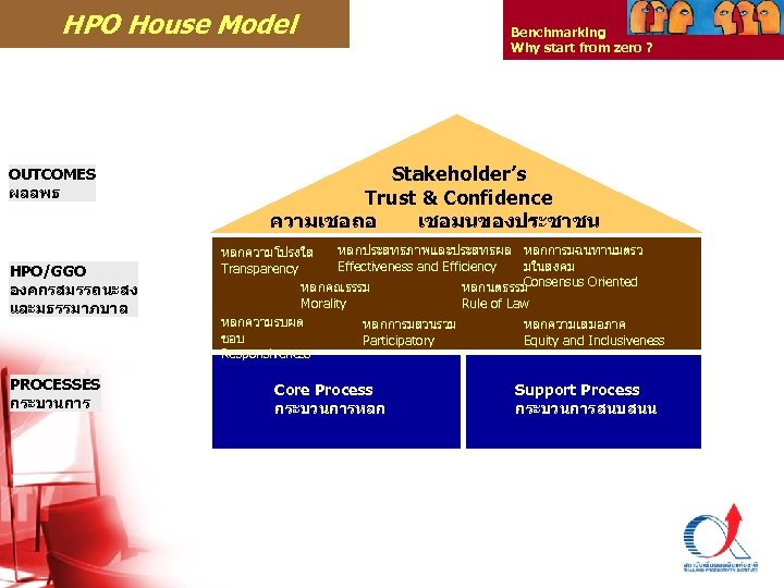 HPO House Model OUTCOMES ผลลพธ HPO/GGO องคกรสมรรถนะสง และมธรรมาภบาล PROCESSES กระบวนการ Benchmarking Why start from