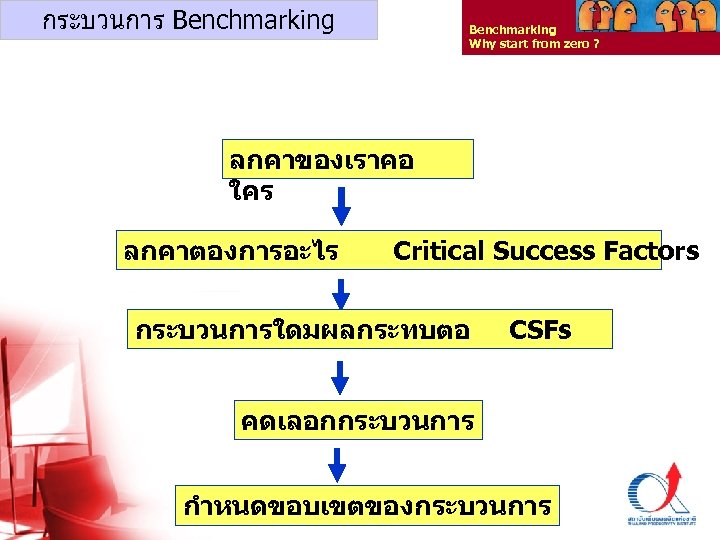 กระบวนการ Benchmarking Why start from zero ? ลกคาของเราคอ ใคร ลกคาตองการอะไร Critical Success Factors กระบวนการใดมผลกระทบตอ