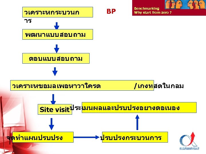 BP วเคราะหกระบวนก าร Benchmarking Why start from zero ? พฒนาแบบสอบถาม ตอบแบบสอบถาม วเคราะหขอมลเพอหาวาใครด /เกงทสดในกลม Site