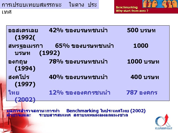 การเปรยบเทยบสมรรถนะ เทศ ในตาง ประ Benchmarking Why start from zero ? ออสเตรเลย 42% ของบรษทชนนำ (1992(