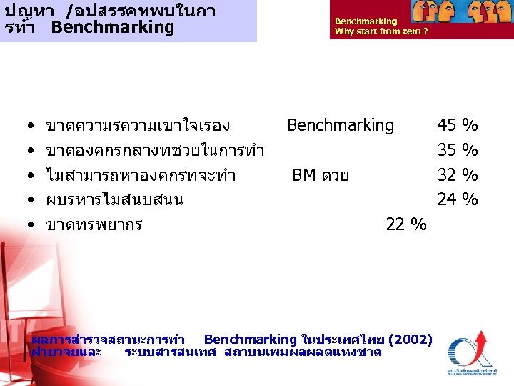 ปญหา /อปสรรคทพบในกา รทำ Benchmarking • • • ขาดความรความเขาใจเรอง ขาดองคกรกลางทชวยในการทำ ไมสามารถหาองคกรทจะทำ ผบรหารไมสนบสนน ขาดทรพยากร Benchmarking Why