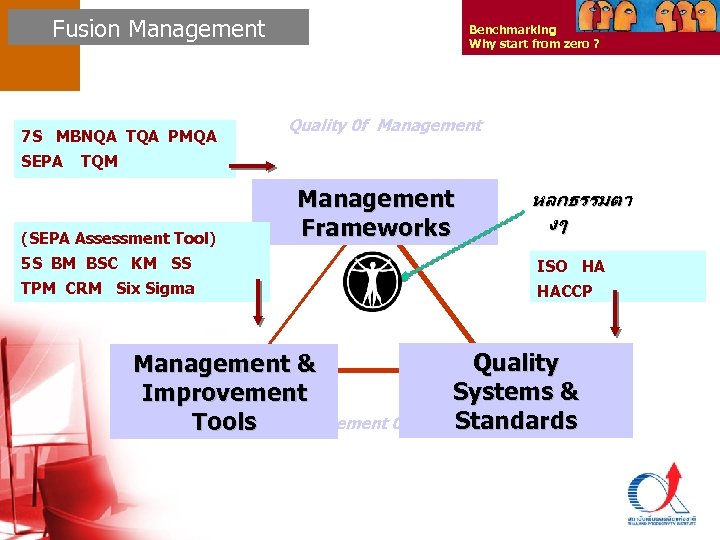 Fusion Management 7 S MBNQA TQA PMQA SEPA Benchmarking Why start from zero ?