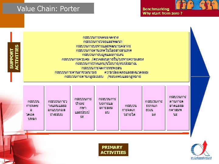 Value Chain: Porter Benchmarking Why start from zero ? SUPPORT ACTIVITIES กระบวนการจดซอจดจาง กระบวนการวจยและพฒนา กระบวนการบรหารและพฒนาบคลากร