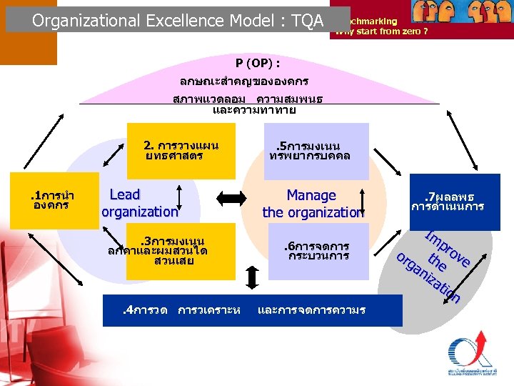 Organizational Excellence Model : TQA Benchmarking Why start from zero ? P (OP) :