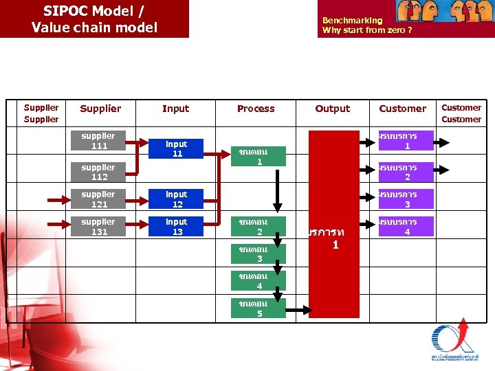 SIPOC Model / Value chain model Supplier supplier 111 Benchmarking Why start from zero