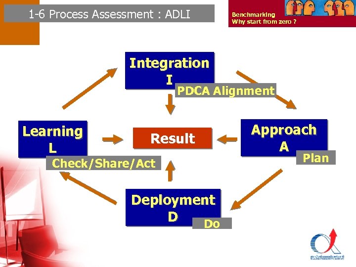 1 -6 Process Assessment : ADLI Benchmarking Why start from zero ? Integration I