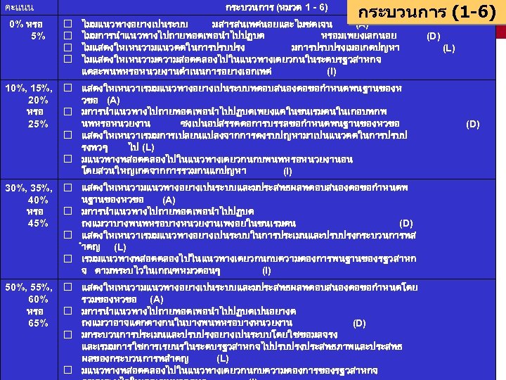 คะแนน 0% หรอ 5% กระบวนการ (หมวด 1 - 6) กระบวนการ (1 -6) Benchmarking ไมมแนวทางอยางเปนระบบ