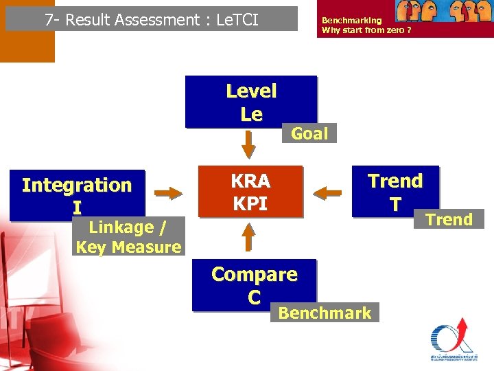 7 - Result Assessment : Le. TCI Level Le Integration I Benchmarking Why start