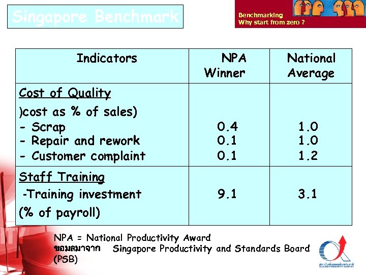 Singapore Benchmark Indicators Benchmarking Why start from zero ? NPA Winner National Average Cost