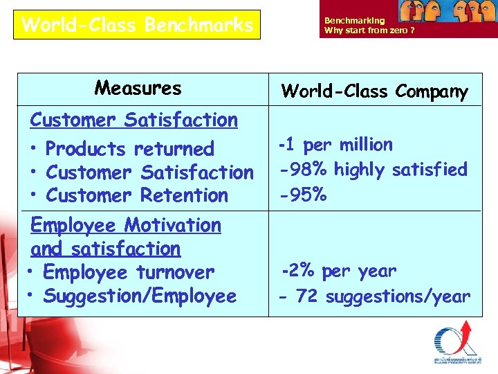 World-Class Benchmarking Why start from zero ? Measures World-Class Company Customer Satisfaction • Products