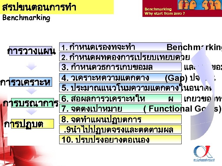 สรปขนตอนการทำ Benchmarking การวางแผน Benchmarking Why start from zero ? 1. กำหนดเรองทจะทำ Benchmarking 2. กำหนดผทตองการเปรยบเทยบดวย