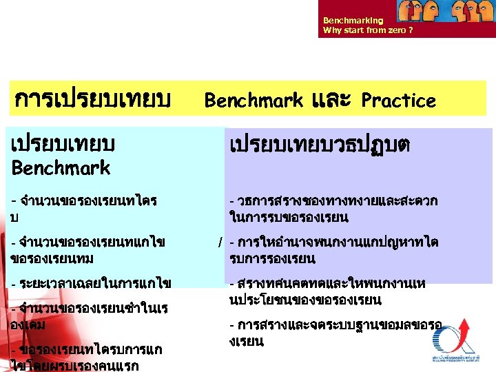 Benchmarking Why start from zero ? การเปรยบเทยบ Benchmark และ Practice เปรยบเทยบวธปฏบต - จำนวนขอรองเรยนทไดร -