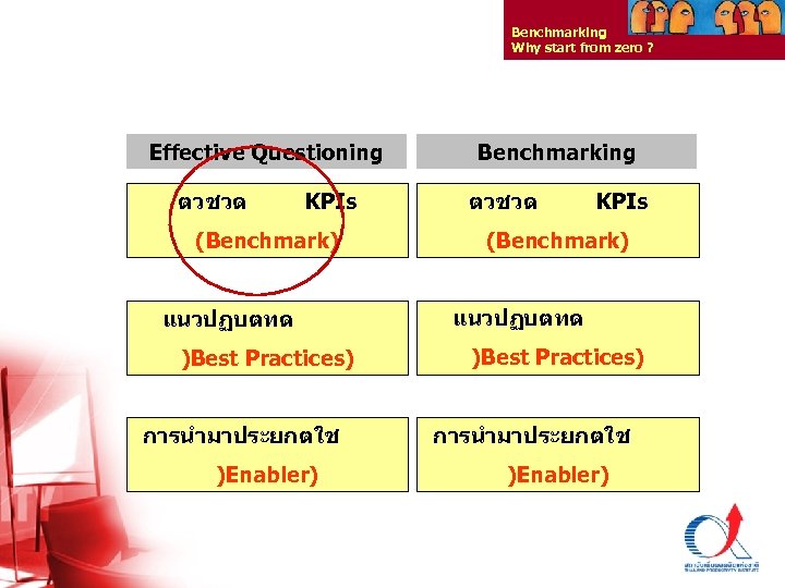 Benchmarking Why start from zero ? Effective Questioning ตวชวด KPIs (Benchmark) แนวปฏบตทด )Best Practices)