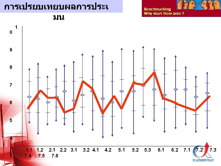 การเปรยบเทยบผลการประเ มน 0 Benchmarking Why start from zero ? 1 9 8 7 6