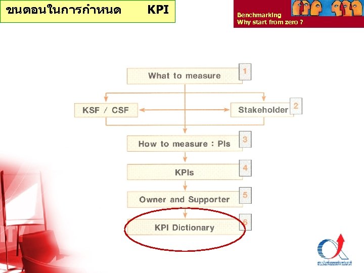 ขนตอนในการกำหนด KPI Benchmarking Why start from zero ? Thailand Productivity Institute 