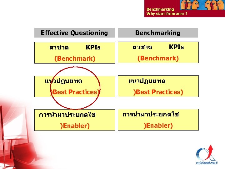 Benchmarking Why start from zero ? Effective Questioning ตวชวด KPIs (Benchmark) แนวปฏบตทด )Best Practices)