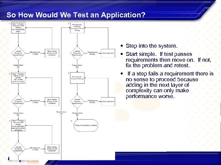 So How Would We Test an Application? Step into the system. Start simple. If