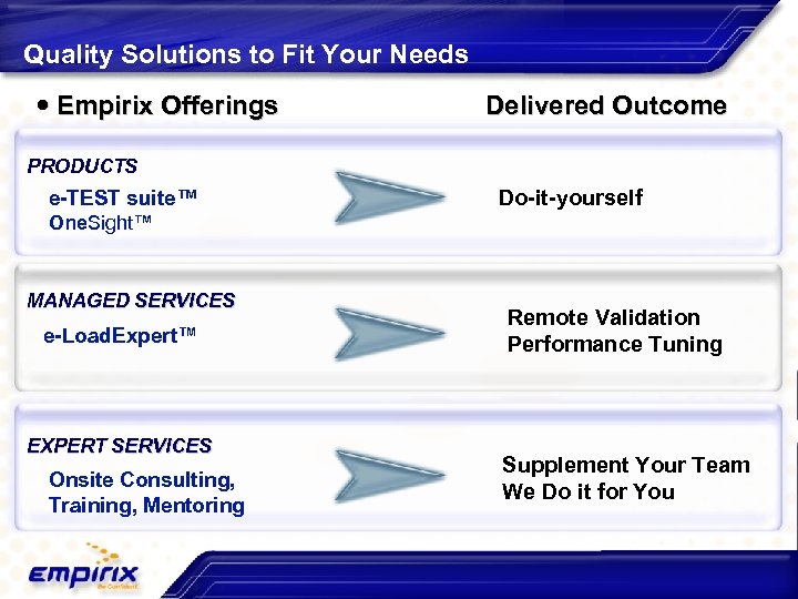 Quality Solutions to Fit Your Needs Empirix Offerings Delivered Outcome PRODUCTS e-TEST suite™ Do-it-yourself
