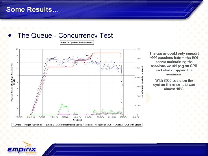 Some Results… The Queue - Concurrency Test The queue could only support 5000 sessions