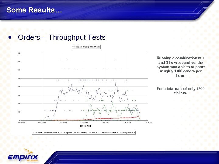 Some Results… Orders – Throughput Tests Running a combination of 1 and 3 ticket