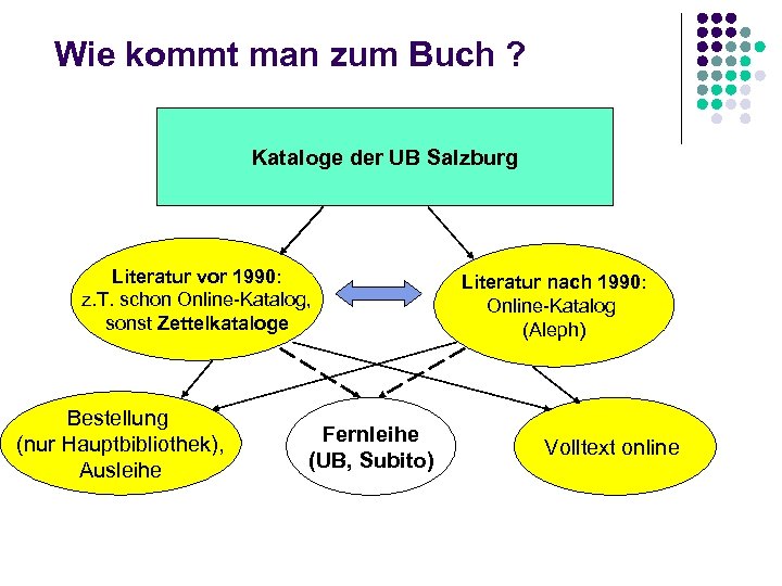 Wie kommt man zum Buch ? Kataloge der UB Salzburg Literatur vor 1990: z.
