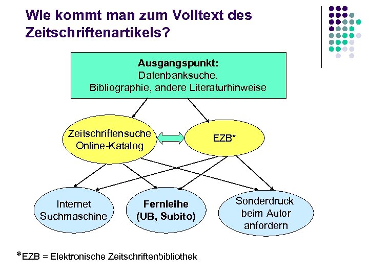 Wie kommt man zum Volltext des Zeitschriftenartikels? Ausgangspunkt: Datenbanksuche, Bibliographie, andere Literaturhinweise Zeitschriftensuche Online-Katalog