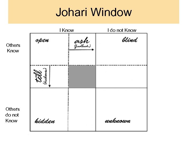 Johari Window I Know Others do not Know I do not Know 