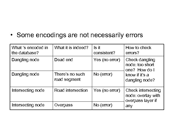  • Some encodings are not necessarily errors What ‘s encoded in the database?