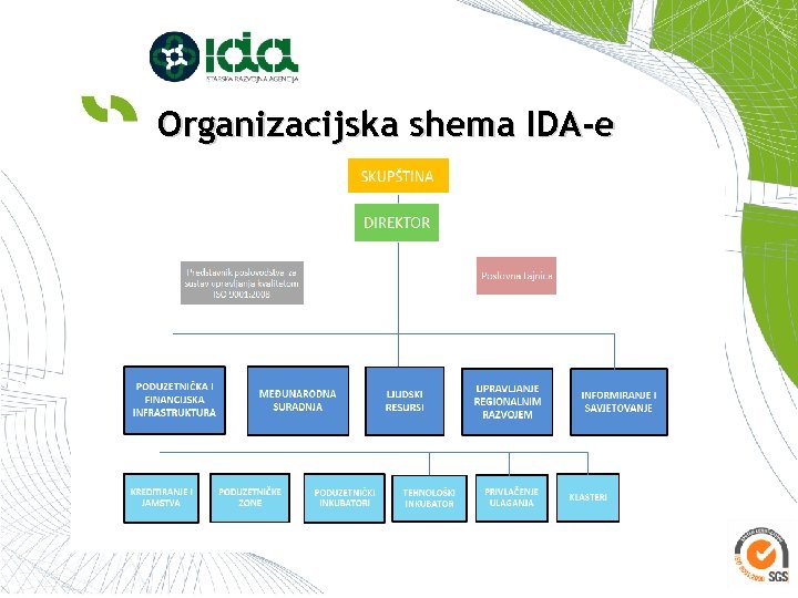 Organizacijska shema IDA-e 
