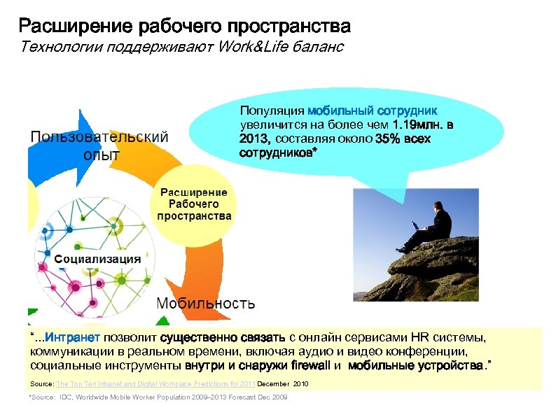 Расширение рабочего пространства Технологии поддерживают Work&Life баланс Популяция мобильный сотрудник увеличится на более чем