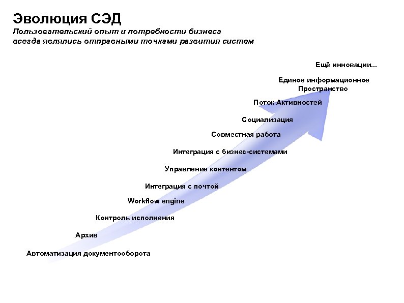 Эволюция СЭД Пользовательский опыт и потребности бизнеса всегда являлись отправными точками развития систем Ещё