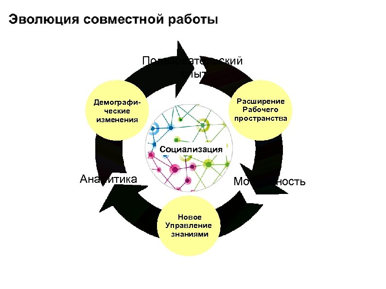 Пользовательский опыт Расширение Рабочего пространства Демографические изменения Социализация Аналитика Мобильность Новое Управление знаниями 