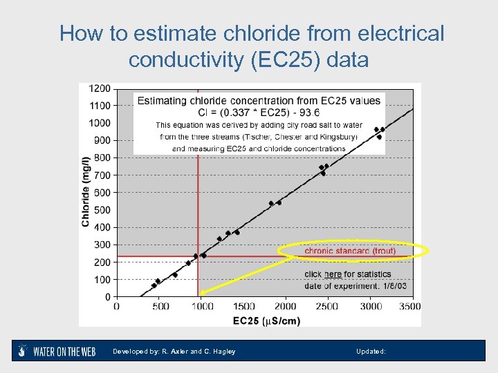 How to estimate chloride from electrical conductivity (EC 25) data Developed by: R. Axler